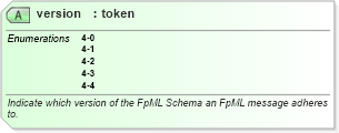 XSD Diagram of version in schema fpml-doc-4-4_xsd (Financial products Markup Language (FpML®))