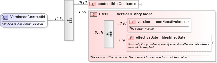 XSD Diagram of VersionedContractId in schema fpml-doc-4-4_xsd (Financial products Markup Language (FpML®))