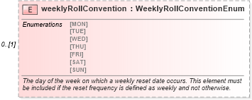 XSD Diagram of weeklyRollConvention in schema fpml-shared-4-4_xsd (Financial products Markup Language (FpML®))