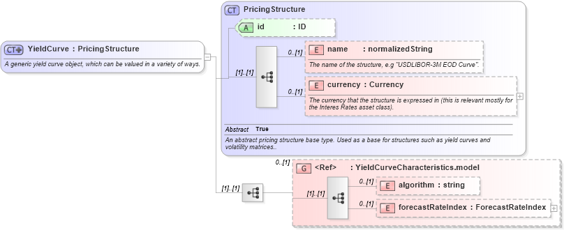 XSD Diagram of YieldCurve in schema fpml-mktenv-4-4_xsd (Financial products Markup Language (FpML®))