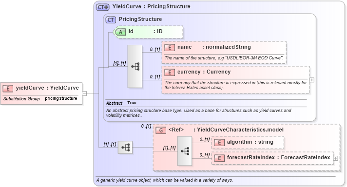 XSD Diagram of yieldCurve in schema fpml-mktenv-4-4_xsd (Financial products Markup Language (FpML®))