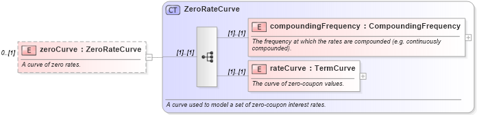 XSD Diagram of zeroCurve in schema fpml-mktenv-4-4_xsd (Financial products Markup Language (FpML®))