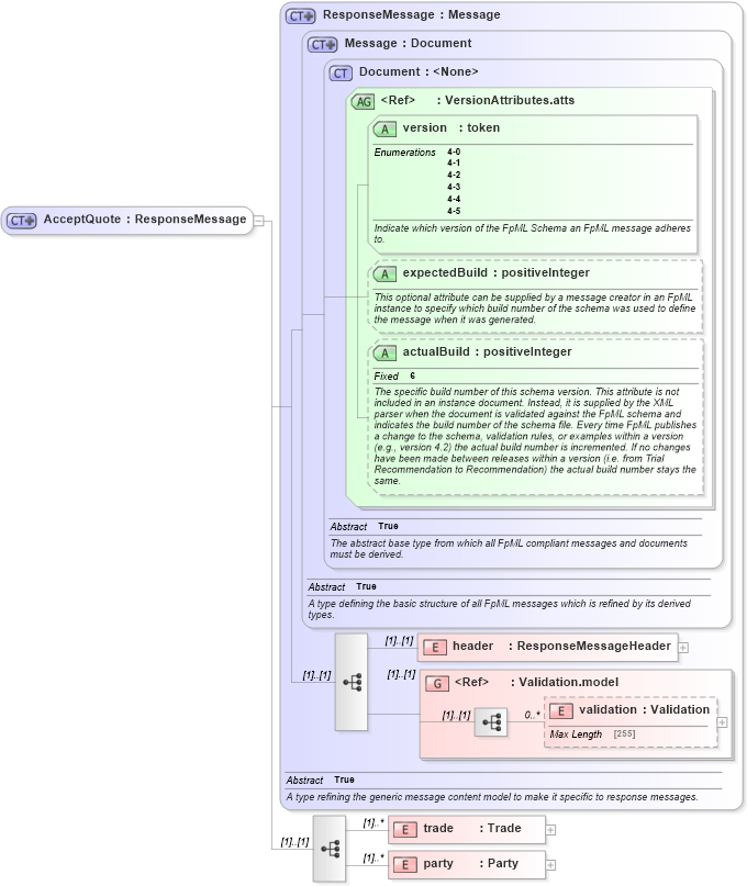 XSD Diagram of AcceptQuote in schema fpml-pretrade-4-5_xsd (Financial products Markup Language (FpML®))