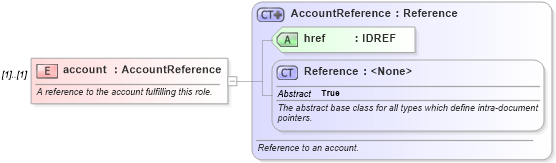 XSD Diagram of account in schema fpml-doc-4-5_xsd (Financial products Markup Language (FpML®))