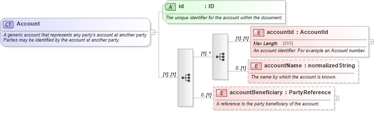 XSD Diagram of Account in schema fpml-shared-4-5_xsd (Financial products Markup Language (FpML®))