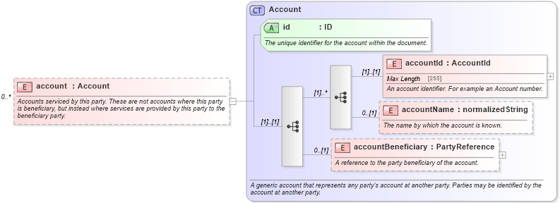 XSD Diagram of account in schema fpml-shared-4-5_xsd (Financial products Markup Language (FpML®))