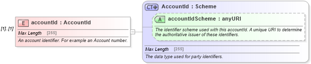 XSD Diagram of accountId in schema fpml-shared-4-5_xsd (Financial products Markup Language (FpML®))