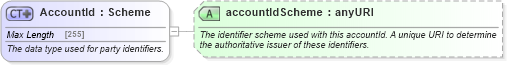 XSD Diagram of AccountId in schema fpml-shared-4-5_xsd (Financial products Markup Language (FpML®))