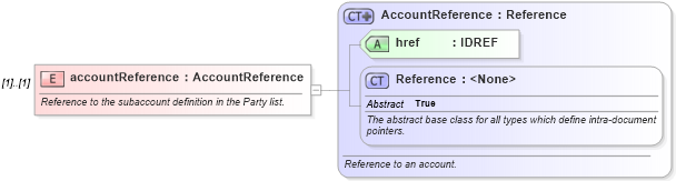 XSD Diagram of accountReference in schema fpml-doc-4-5_xsd (Financial products Markup Language (FpML®))