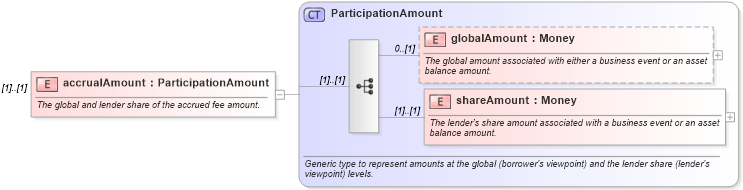 XSD Diagram of accrualAmount in schema fpml-loan-4-5_xsd (Financial products Markup Language (FpML®))