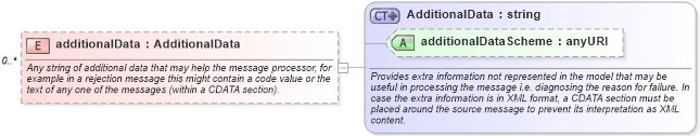 XSD Diagram of additionalData in schema fpml-msg-4-5_xsd (Financial products Markup Language (FpML®))