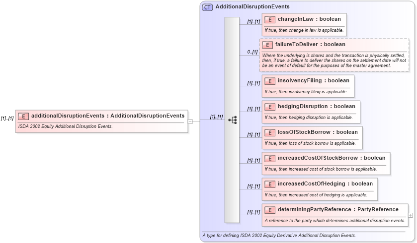 XSD Diagram of additionalDisruptionEvents in schema fpml-eq-shared-4-5_xsd (Financial products Markup Language (FpML®))