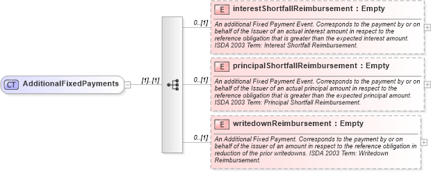 XSD Diagram of AdditionalFixedPayments in schema fpml-cd-4-5_xsd (Financial products Markup Language (FpML®))