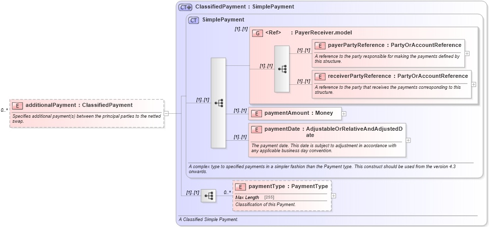 XSD Diagram of additionalPayment in schema fpml-eq-shared-4-5_xsd (Financial products Markup Language (FpML®))