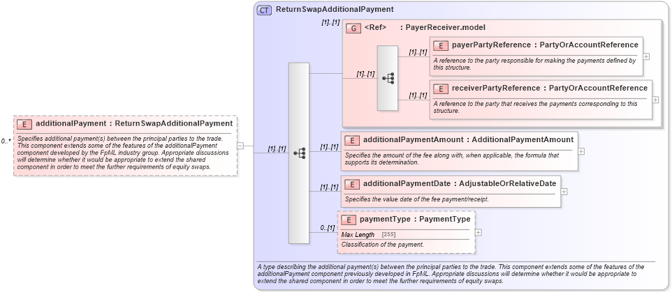 XSD Diagram of additionalPayment in schema fpml-eq-shared-4-5_xsd (Financial products Markup Language (FpML®))