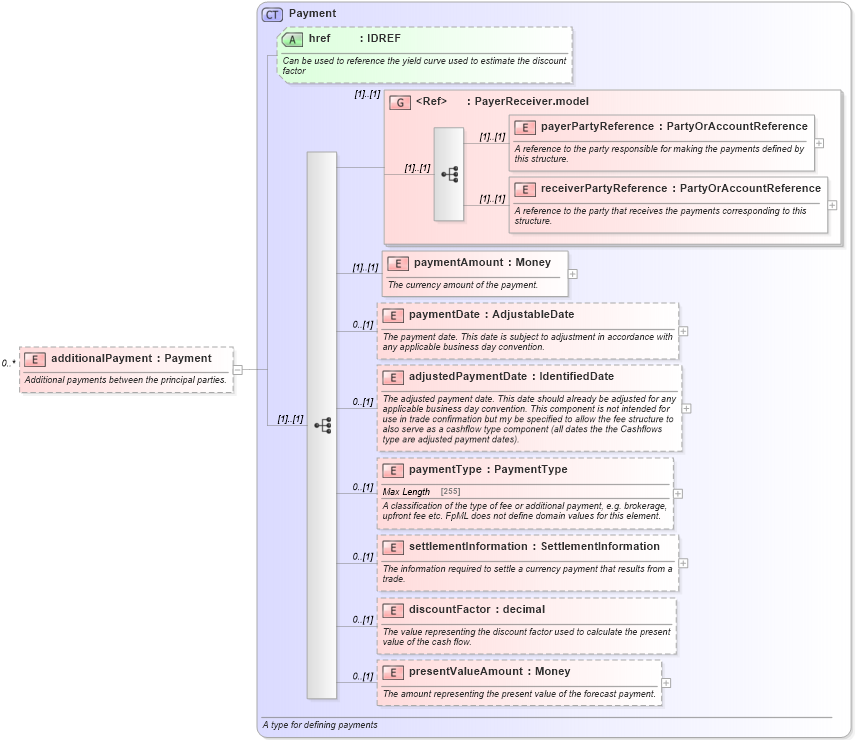 XSD Diagram of additionalPayment in schema fpml-ird-4-5_xsd (Financial products Markup Language (FpML®))