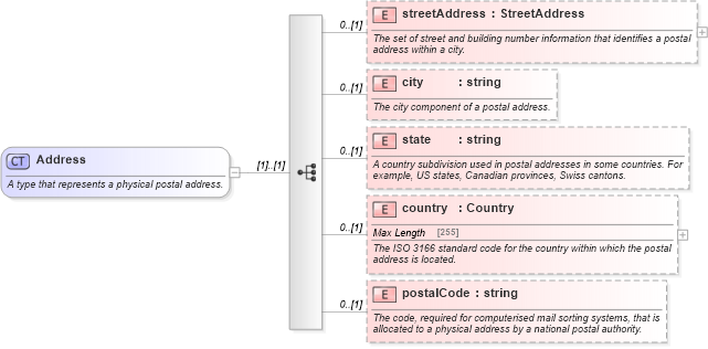 XSD Diagram of Address in schema fpml-shared-4-5_xsd (Financial products Markup Language (FpML®))