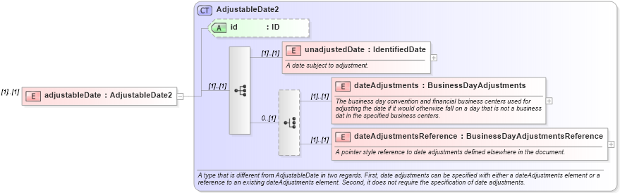 XSD Diagram of adjustableDate in schema fpml-cd-4-5_xsd (Financial products Markup Language (FpML®))