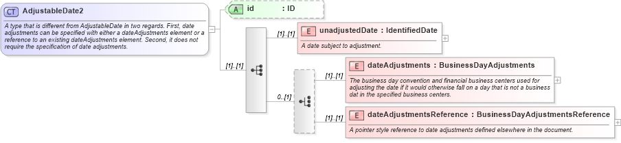 XSD Diagram of AdjustableDate2 in schema fpml-shared-4-5_xsd (Financial products Markup Language (FpML®))