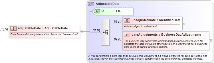 XSD Diagram of adjustableDate in schema fpml-eq-shared-4-5_xsd (Financial products Markup Language (FpML®))