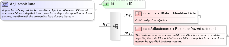 XSD Diagram of AdjustableDate in schema fpml-shared-4-5_xsd (Financial products Markup Language (FpML®))