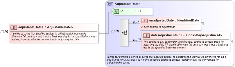 XSD Diagram of adjustableDates in schema fpml-ird-4-5_xsd (Financial products Markup Language (FpML®))