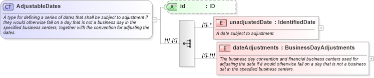 XSD Diagram of AdjustableDates in schema fpml-shared-4-5_xsd (Financial products Markup Language (FpML®))