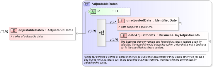 XSD Diagram of adjustableDates in schema fpml-shared-4-5_xsd (Financial products Markup Language (FpML®))