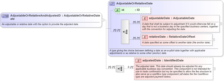 XSD Diagram of AdjustableOrRelativeAndAdjustedDate in schema fpml-shared-4-5_xsd (Financial products Markup Language (FpML®))