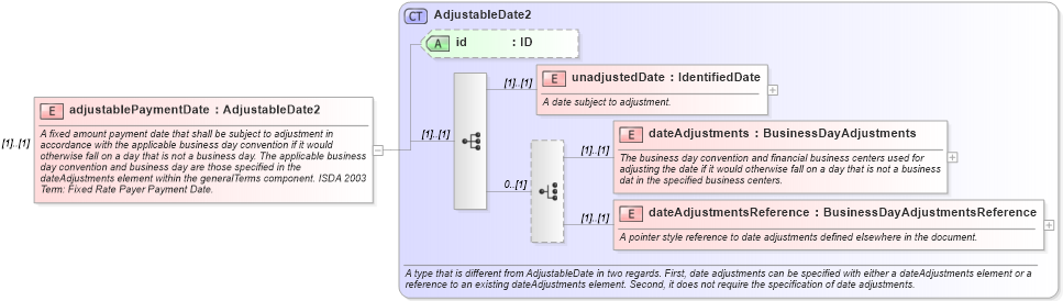 XSD Diagram of adjustablePaymentDate in schema fpml-doc-4-5_xsd (Financial products Markup Language (FpML®))