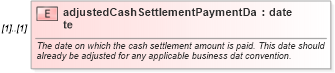XSD Diagram of adjustedCashSettlementPaymentDate in schema fpml-ird-4-5_xsd (Financial products Markup Language (FpML®))