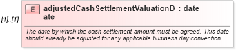 XSD Diagram of adjustedCashSettlementValuationDate in schema fpml-ird-4-5_xsd (Financial products Markup Language (FpML®))