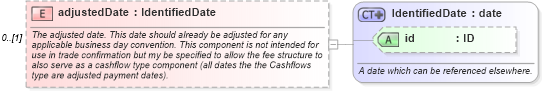 XSD Diagram of adjustedDate in schema fpml-shared-4-5_xsd (Financial products Markup Language (FpML®))