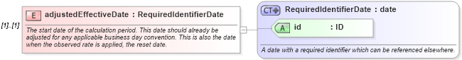 XSD Diagram of adjustedEffectiveDate in schema fpml-ird-4-5_xsd (Financial products Markup Language (FpML®))