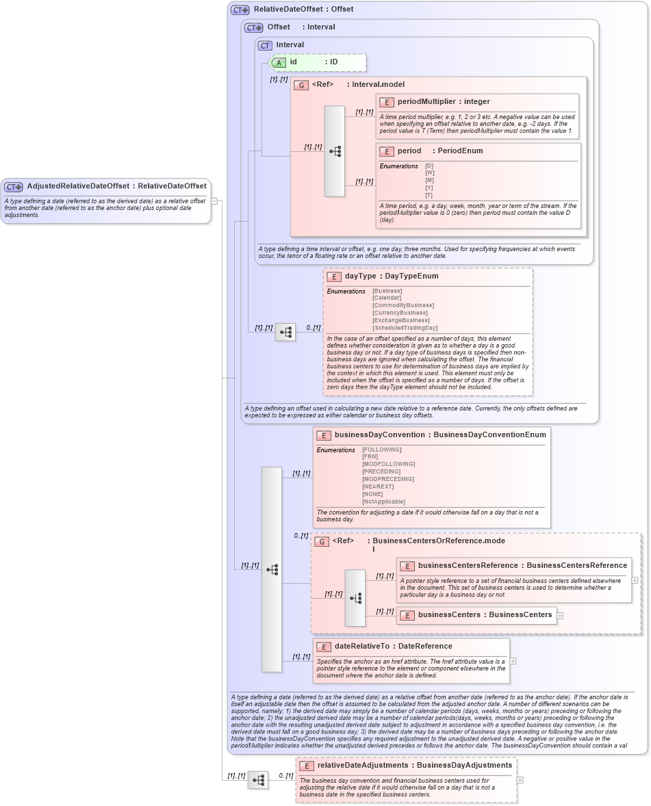 XSD Diagram of AdjustedRelativeDateOffset in schema fpml-shared-4-5_xsd (Financial products Markup Language (FpML®))