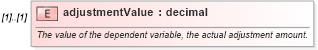 XSD Diagram of adjustmentValue in schema fpml-mktenv-4-5_xsd (Financial products Markup Language (FpML®))
