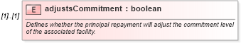 XSD Diagram of adjustsCommitment in schema fpml-loan-4-5_xsd (Financial products Markup Language (FpML®))