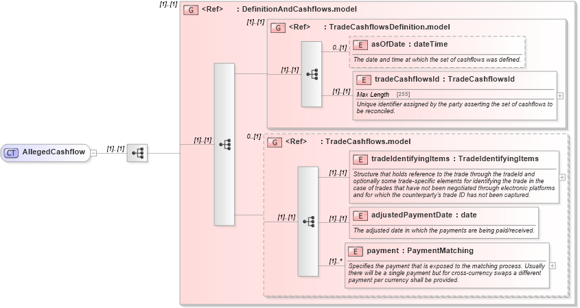 XSD Diagram of AllegedCashflow in schema fpml-reconciliation-4-5_xsd (Financial products Markup Language (FpML®))