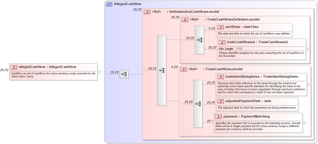 XSD Diagram of allegedCashflow in schema fpml-reconciliation-4-5_xsd (Financial products Markup Language (FpML®))