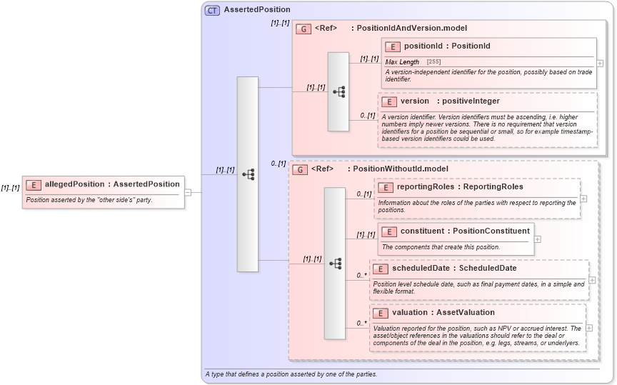XSD Diagram of allegedPosition in schema fpml-reconciliation-4-5_xsd (Financial products Markup Language (FpML®))