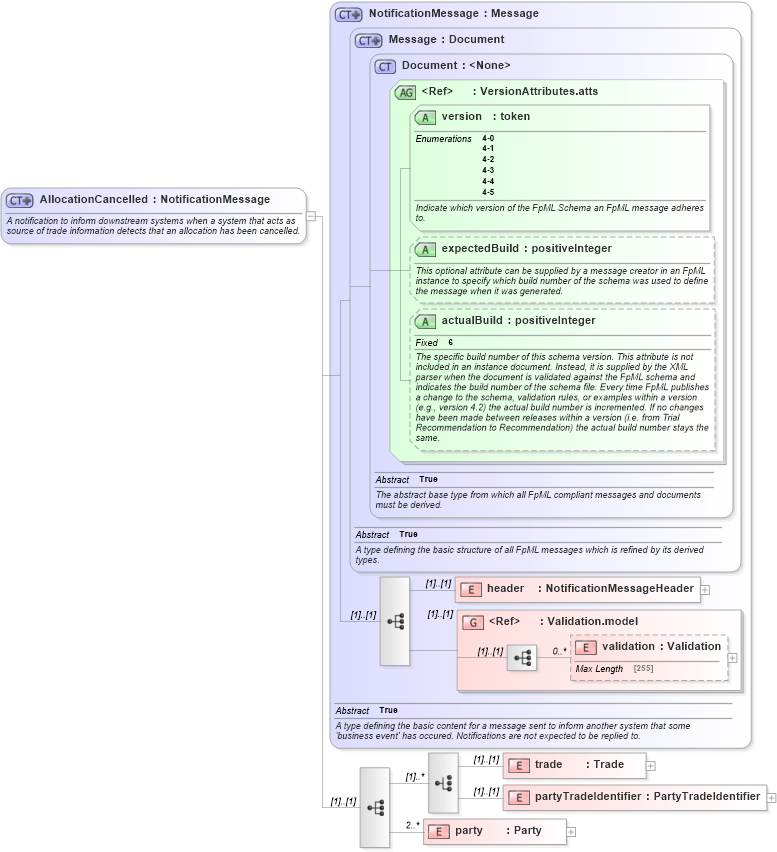 XSD Diagram of AllocationCancelled in schema fpml-allocation-4-5_xsd (Financial products Markup Language (FpML®))