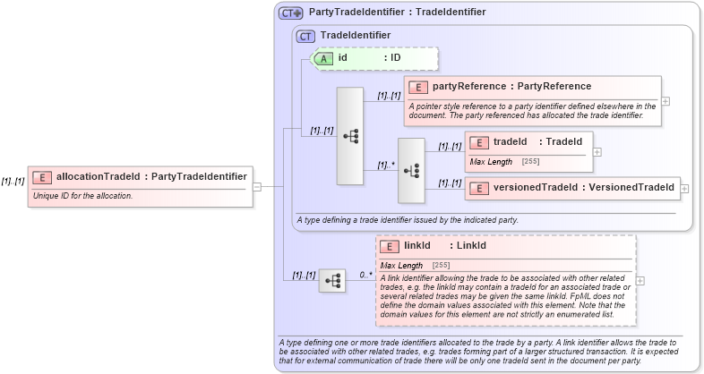 XSD Diagram of allocationTradeId in schema fpml-doc-4-5_xsd (Financial products Markup Language (FpML®))