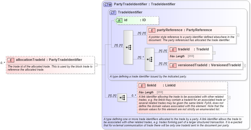 XSD Diagram of allocationTradeId in schema fpml-doc-4-5_xsd (Financial products Markup Language (FpML®))