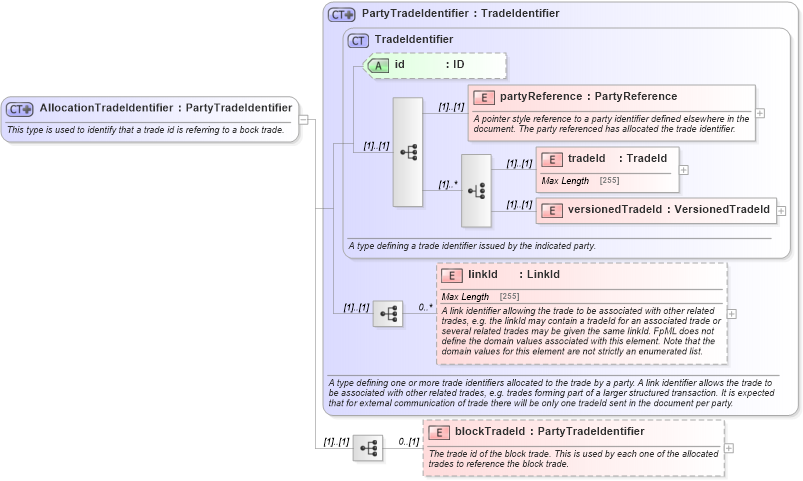 XSD Diagram of AllocationTradeIdentifier in schema fpml-doc-4-5_xsd (Financial products Markup Language (FpML®))