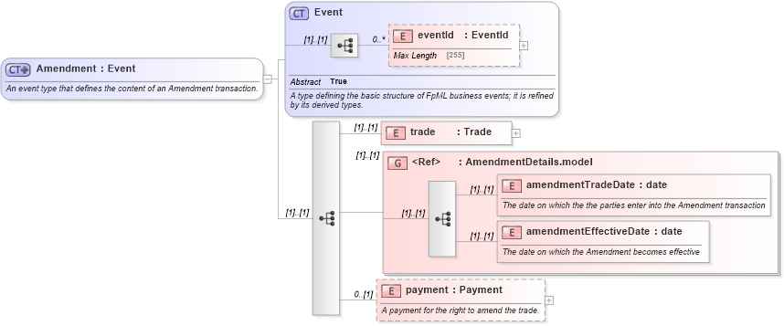 XSD Diagram of Amendment in schema fpml-doc-4-5_xsd (Financial products Markup Language (FpML®))