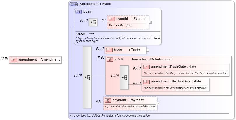 XSD Diagram of amendment in schema fpml-posttrade-confirmation-4-5_xsd (Financial products Markup Language (FpML®))