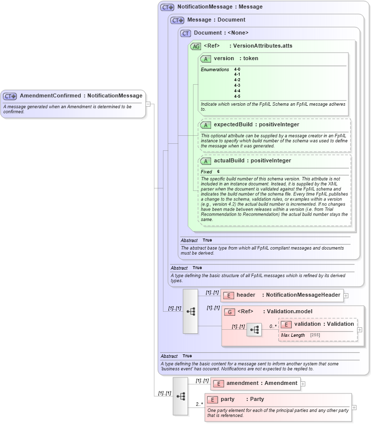 XSD Diagram of AmendmentConfirmed in schema fpml-posttrade-confirmation-4-5_xsd (Financial products Markup Language (FpML®))