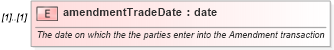 XSD Diagram of amendmentTradeDate in schema fpml-doc-4-5_xsd (Financial products Markup Language (FpML®))