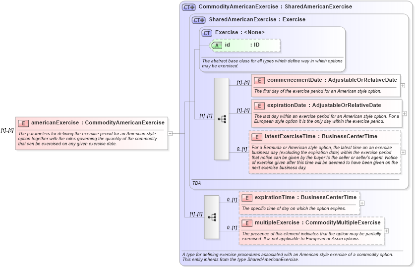 XSD Diagram of americanExercise in schema fpml-com-4-5_xsd (Financial products Markup Language (FpML®))