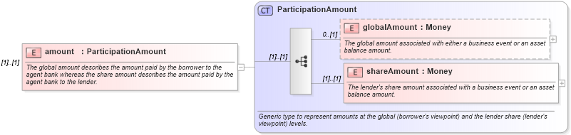 XSD Diagram of amount in schema fpml-loan-4-5_xsd (Financial products Markup Language (FpML®))